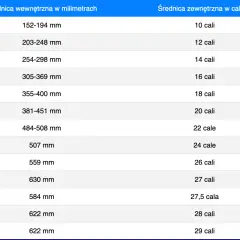 Tabela porównująca rozmiary opon rowerowych w milimetrach i calach.